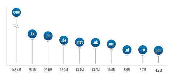 全球互联网顶级域名注册数增长至3.623亿个