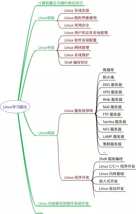Linux 思维导图整理（建议收藏）
